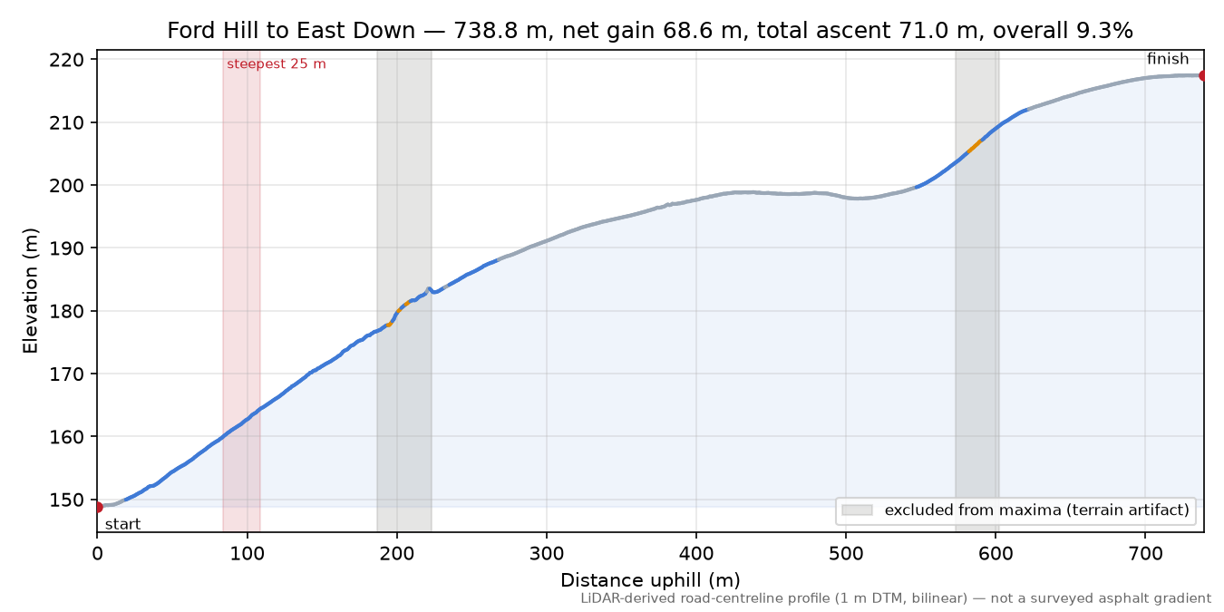 Ford Hill to East Down elevation profile