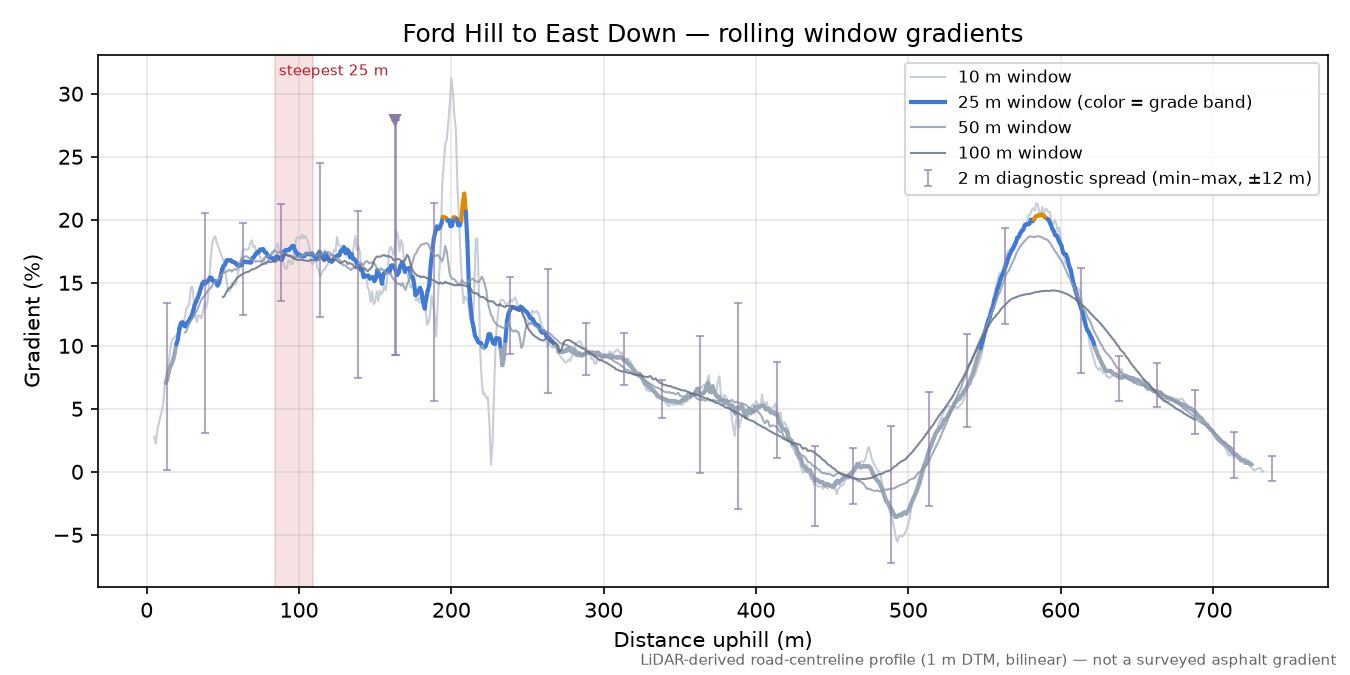 Ford Hill to East Down rolling gradient profile