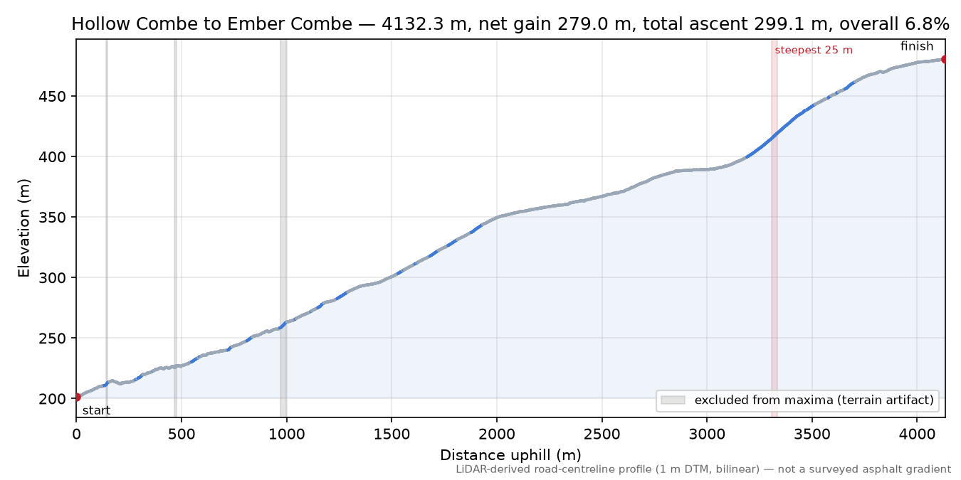 Hollow Combe to Ember Combe elevation profile