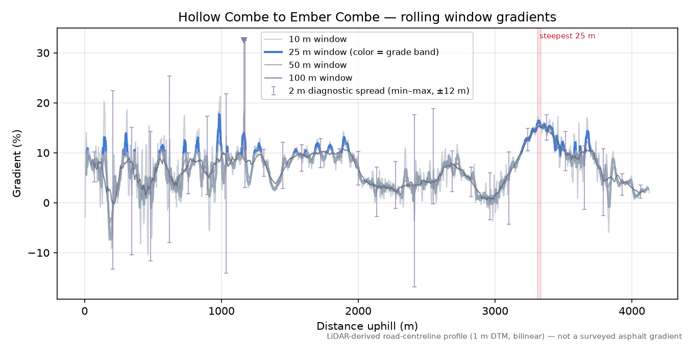 Hollow Combe to Ember Combe rolling gradient profile