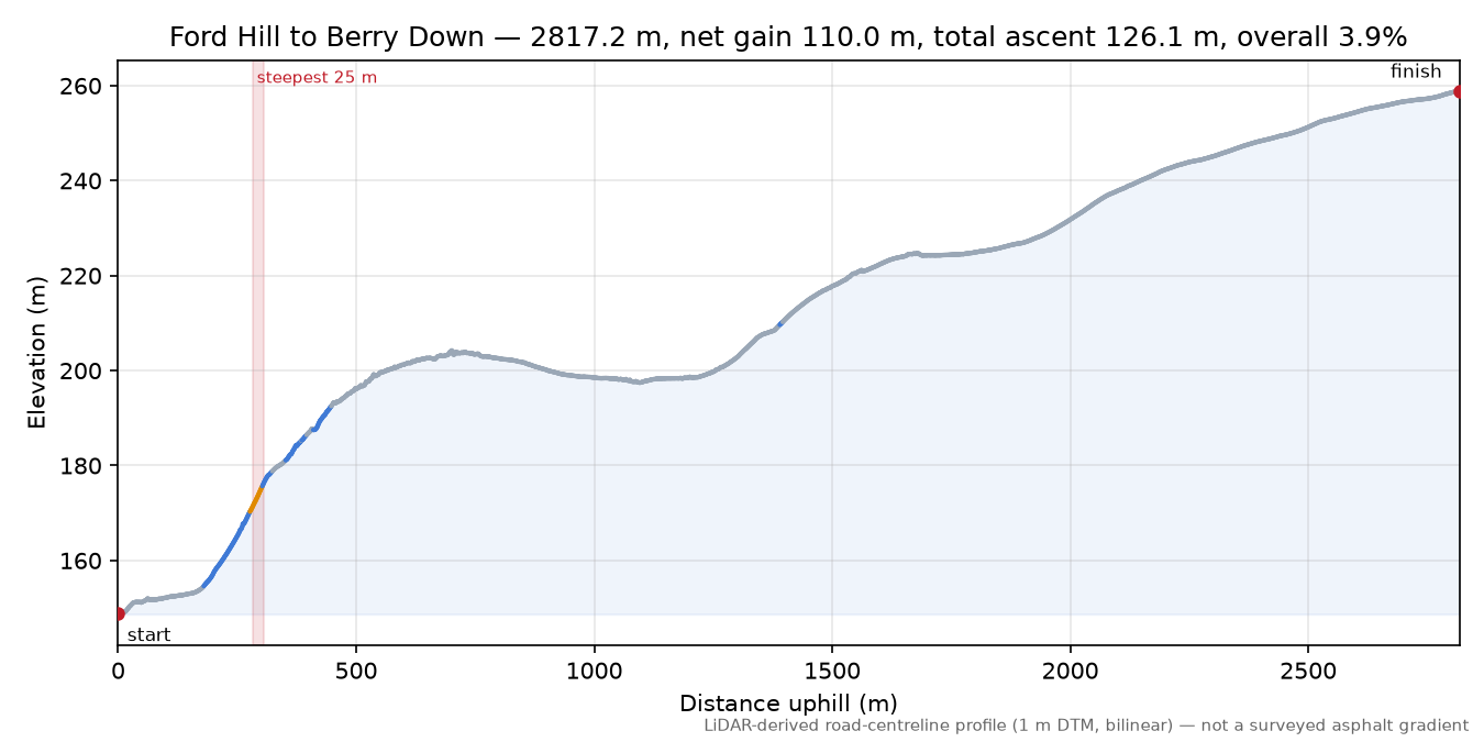 Ford Hill to Berry Down elevation profile