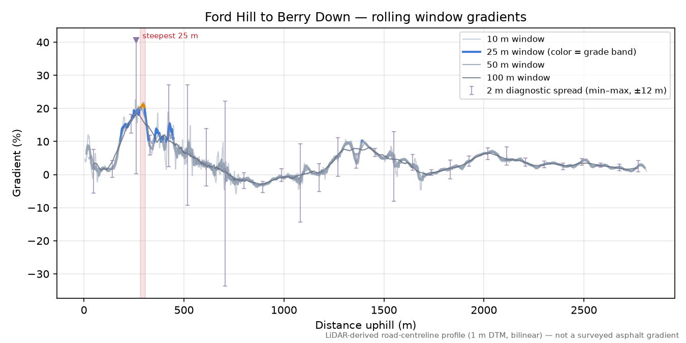 Ford Hill to Berry Down rolling gradient profile