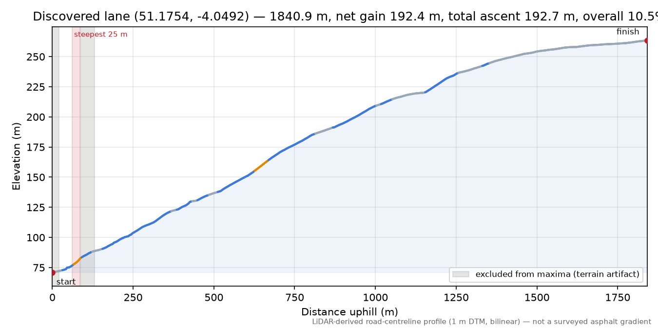 Discovered lane (51.1754, -4.0492) elevation profile