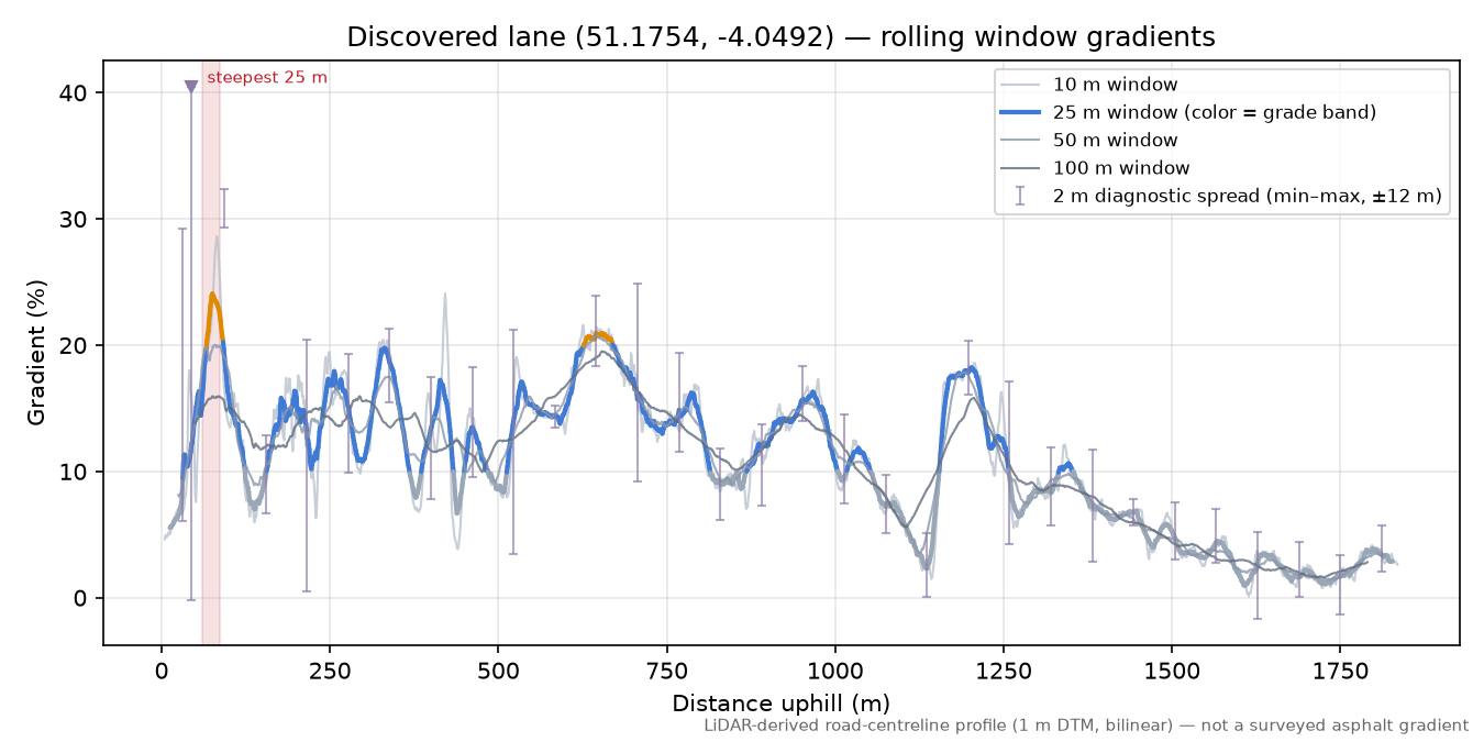 Discovered lane (51.1754, -4.0492) rolling gradient profile