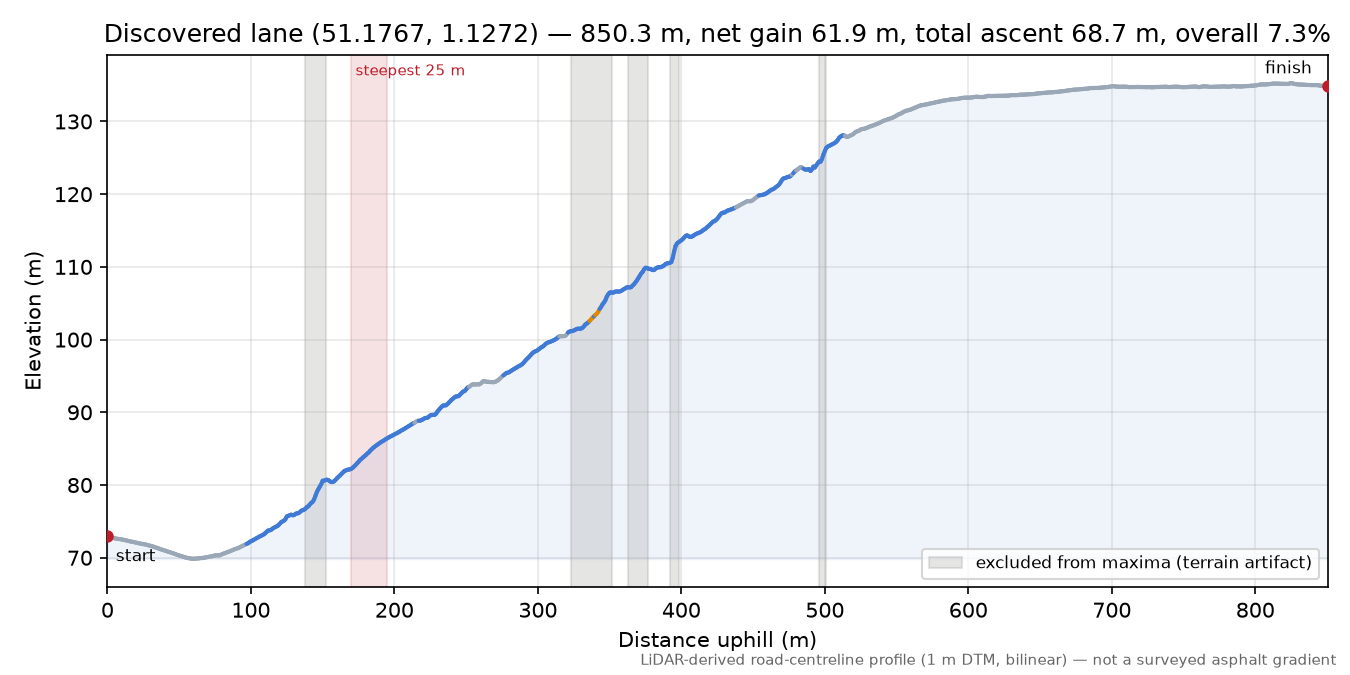 Discovered lane (51.1767, 1.1272) elevation profile