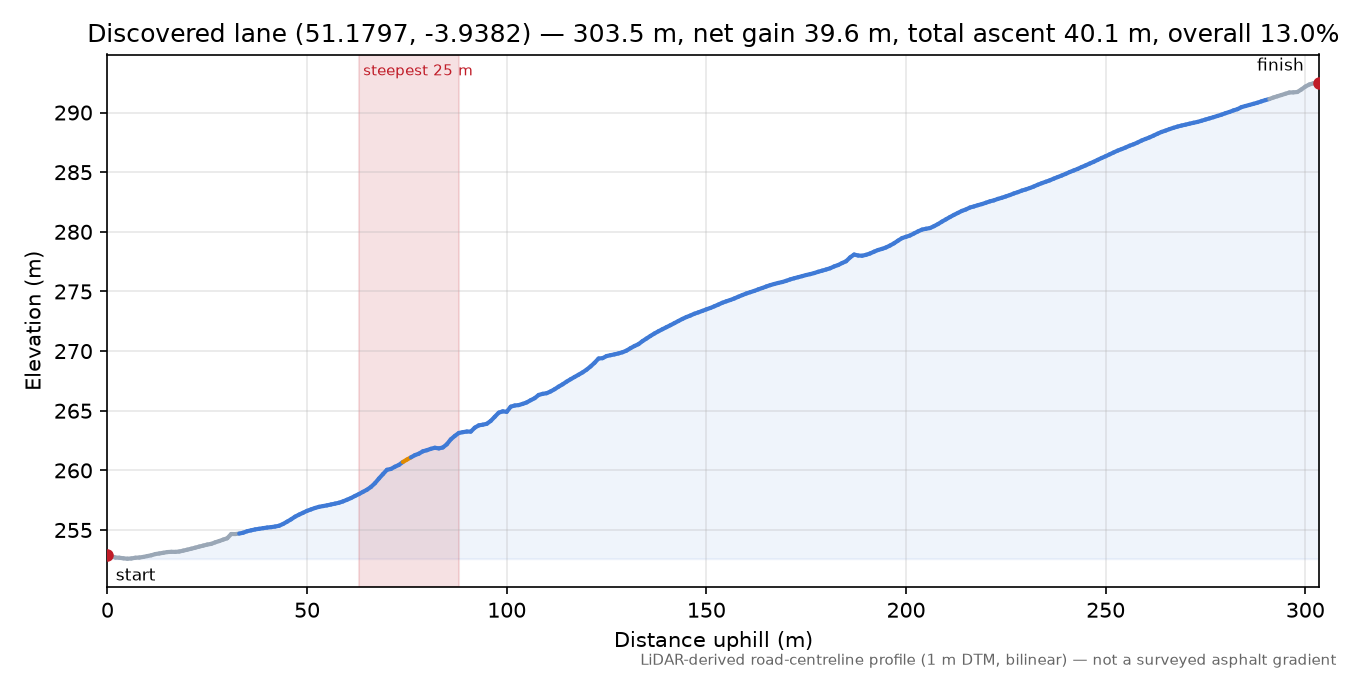 Discovered lane (51.1797, -3.9382) elevation profile