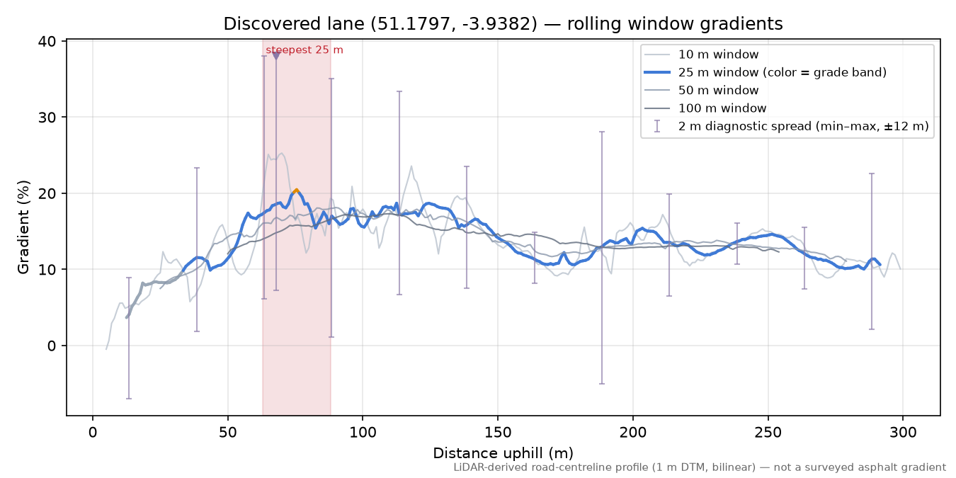 Discovered lane (51.1797, -3.9382) rolling gradient profile