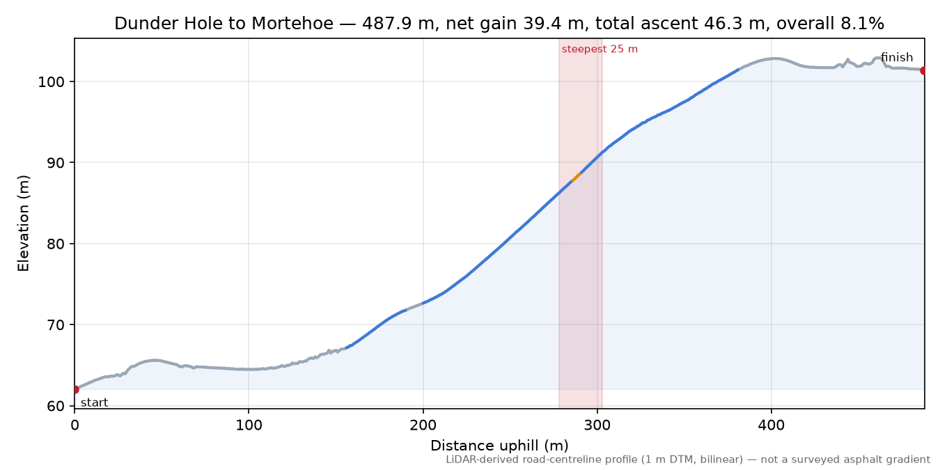 Dunder Hole to Mortehoe elevation profile