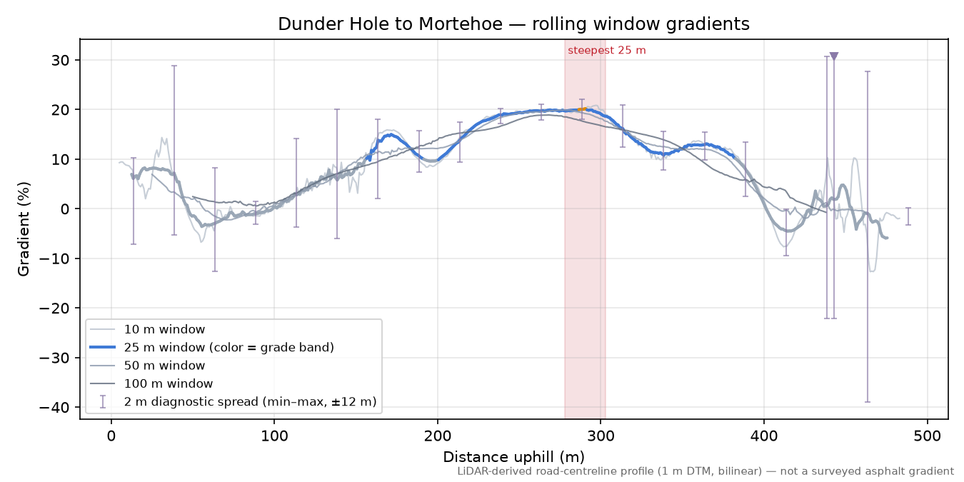 Dunder Hole to Mortehoe rolling gradient profile