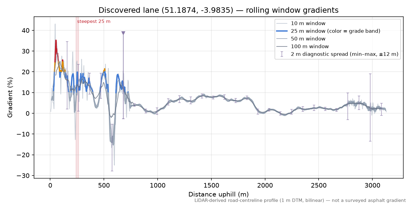 Discovered lane (51.1874, -3.9835) rolling gradient profile