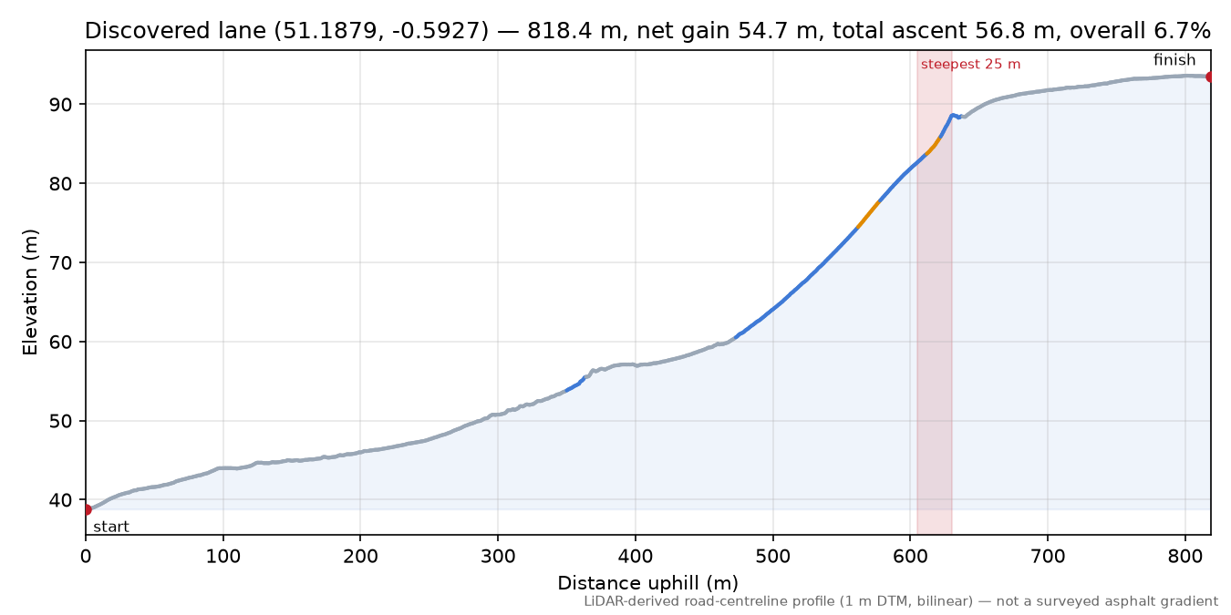 Discovered lane (51.1879, -0.5927) elevation profile