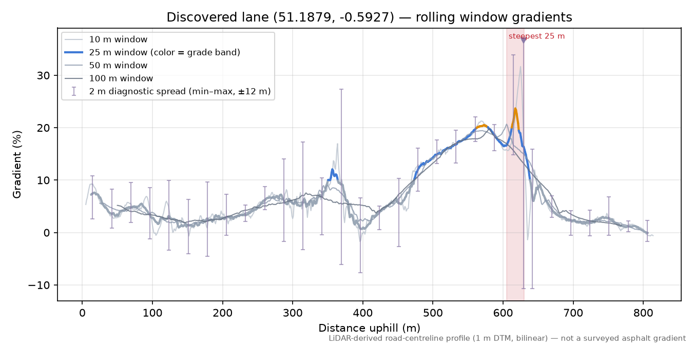 Discovered lane (51.1879, -0.5927) rolling gradient profile