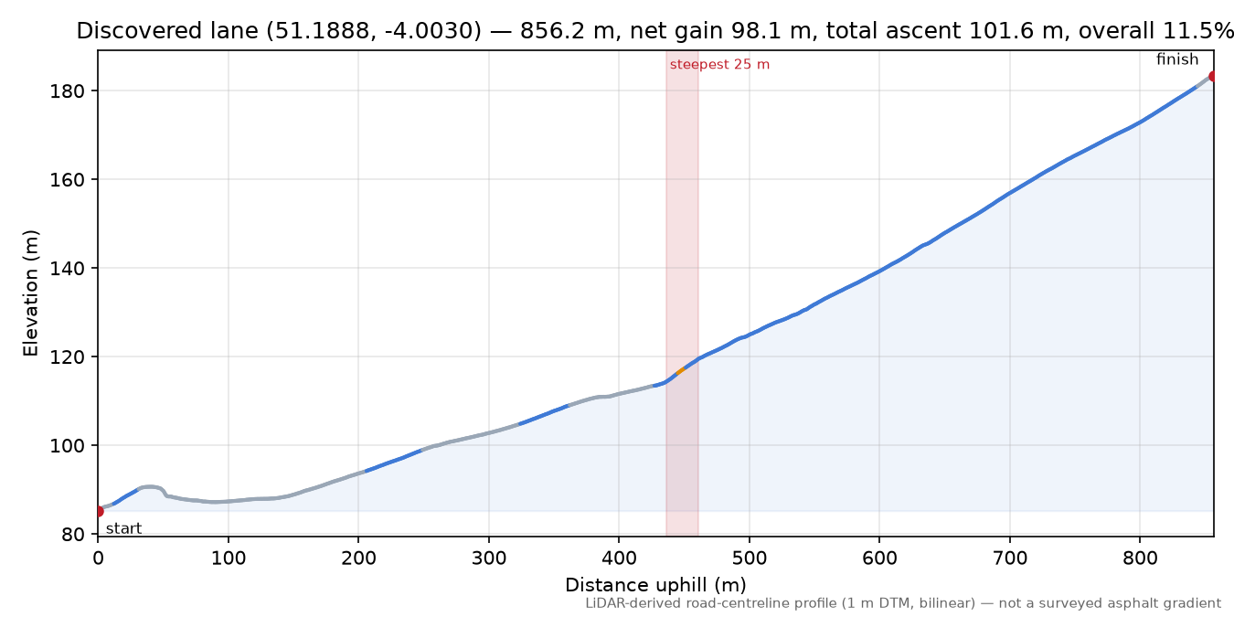 Discovered lane (51.1888, -4.0030) elevation profile