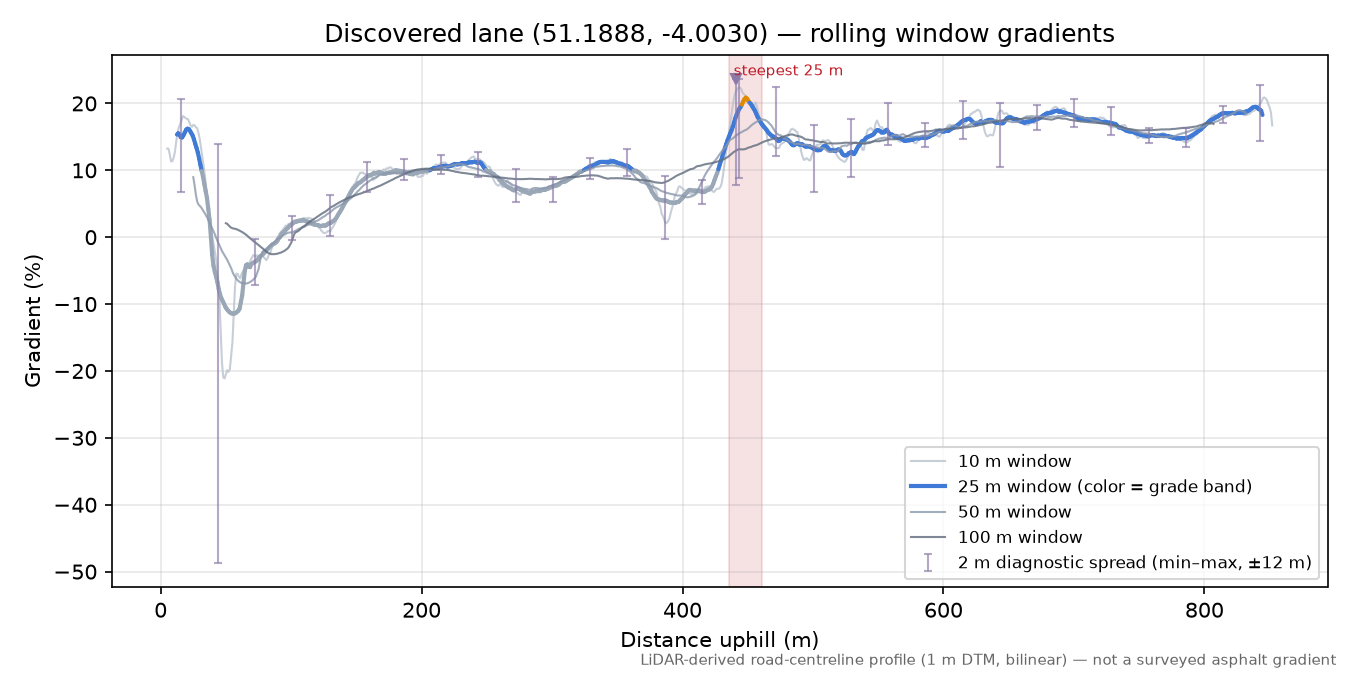 Discovered lane (51.1888, -4.0030) rolling gradient profile