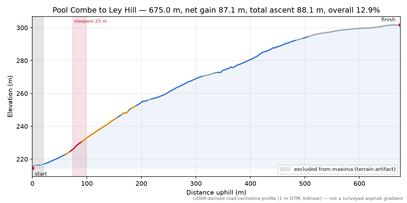 Pool Combe to Ley Hill elevation profile