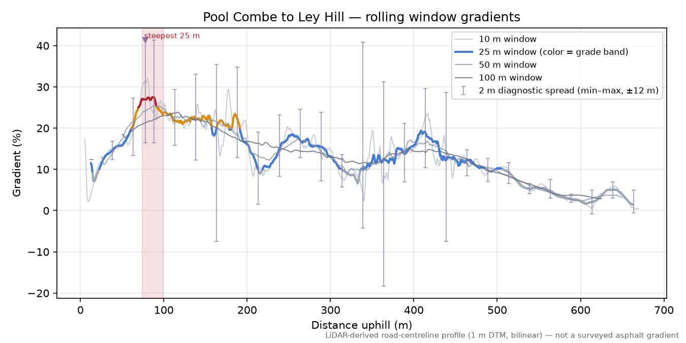 Pool Combe to Ley Hill rolling gradient profile