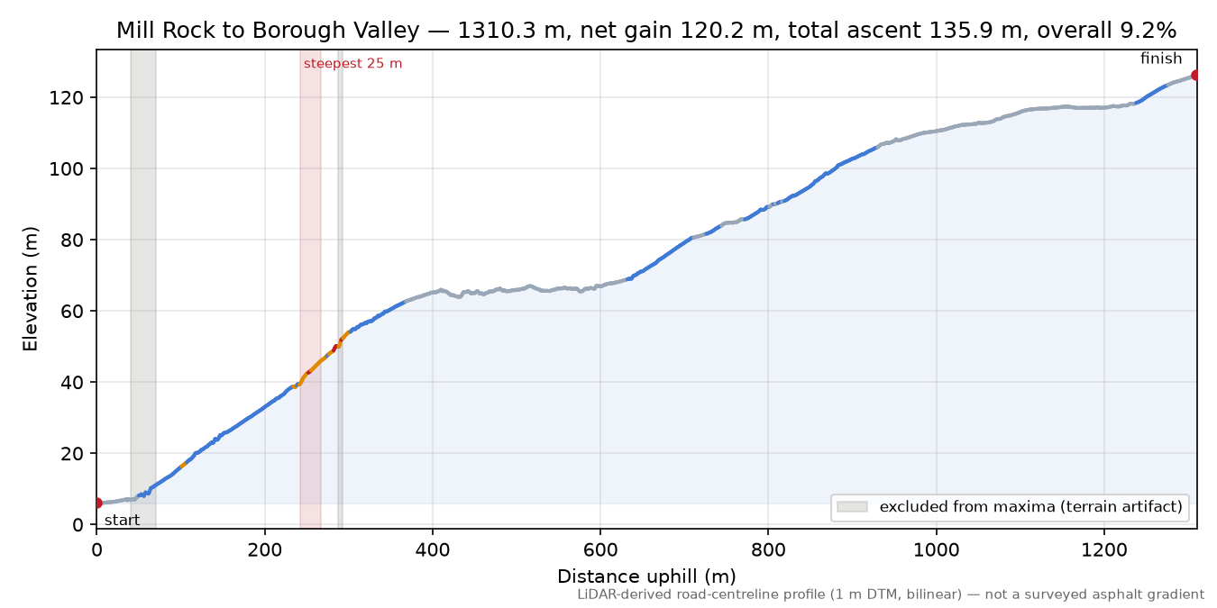 Mill Rock to Borough Valley elevation profile
