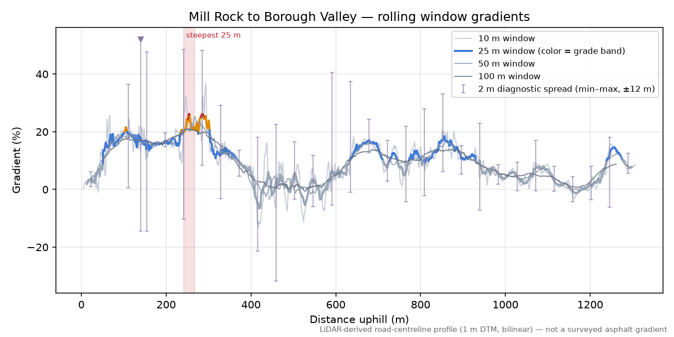 Mill Rock to Borough Valley rolling gradient profile