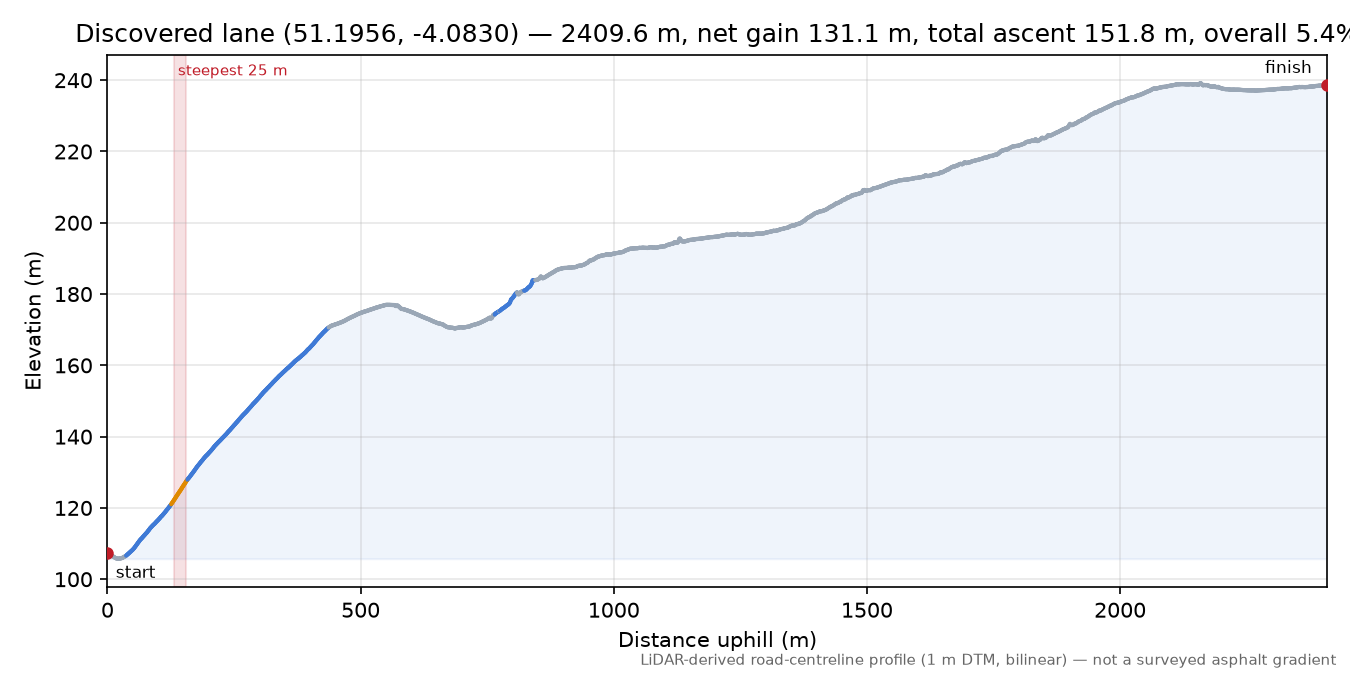 Discovered lane (51.1956, -4.0830) elevation profile
