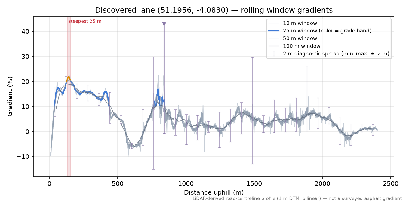 Discovered lane (51.1956, -4.0830) rolling gradient profile