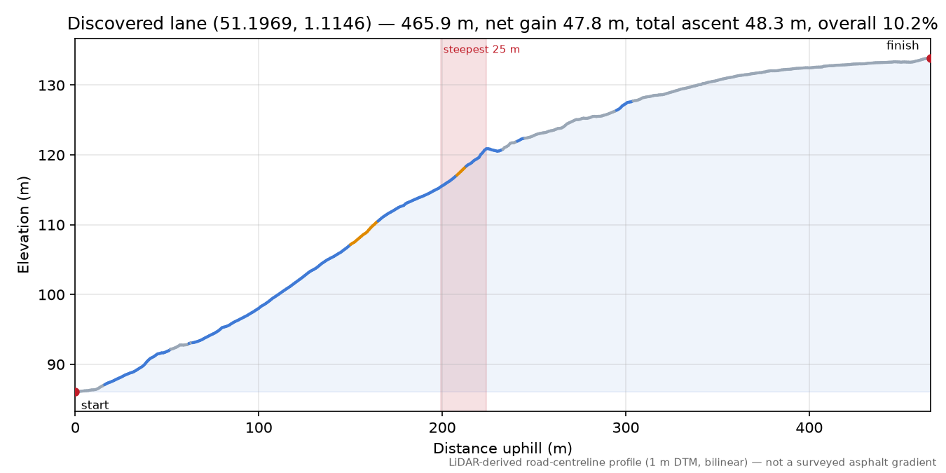 Discovered lane (51.1969, 1.1146) elevation profile