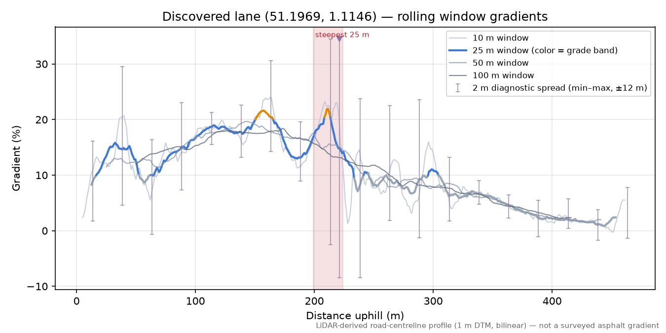 Discovered lane (51.1969, 1.1146) rolling gradient profile