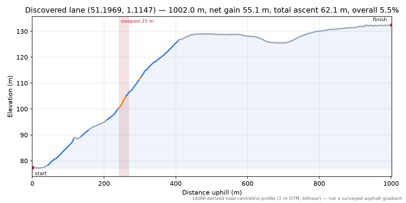 Discovered lane (51.1969, 1.1147) elevation profile