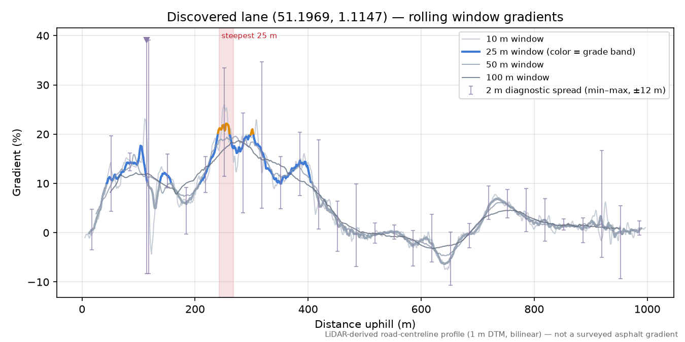 Discovered lane (51.1969, 1.1147) rolling gradient profile