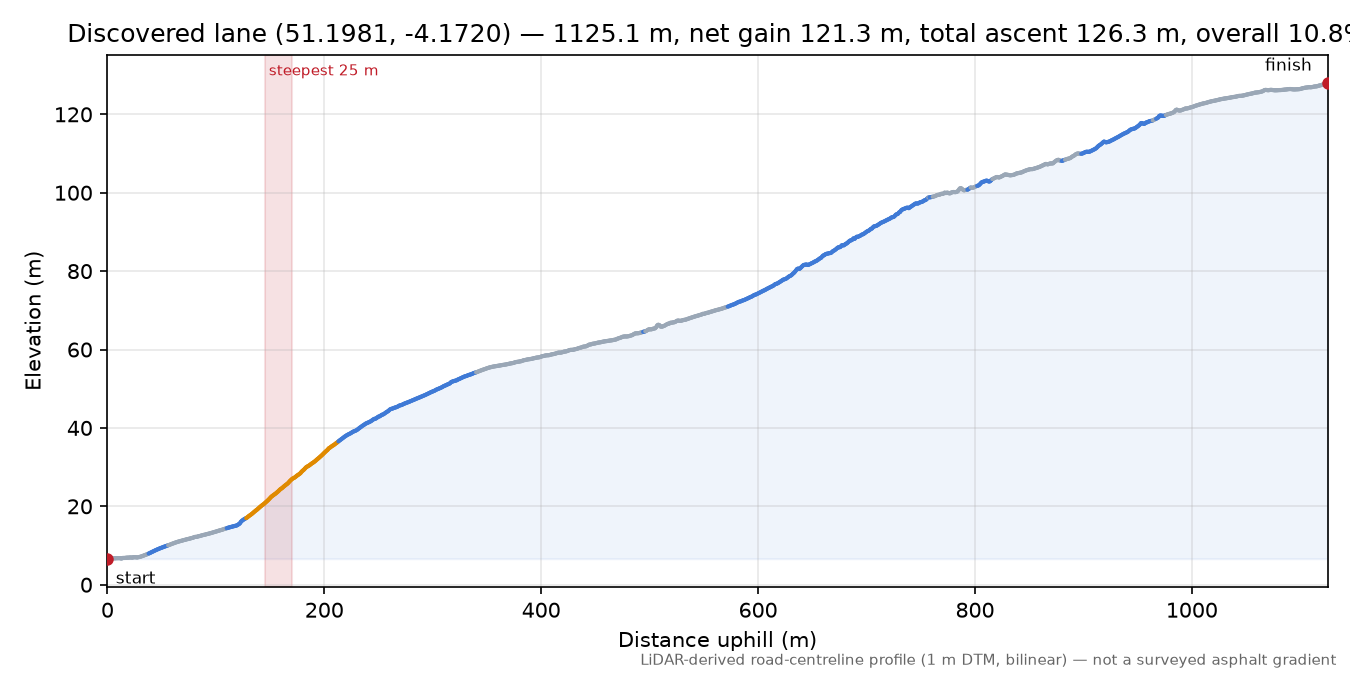 Discovered lane (51.1981, -4.1720) elevation profile