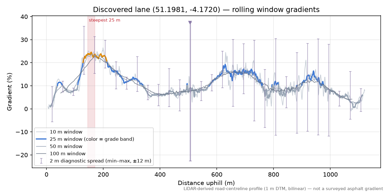 Discovered lane (51.1981, -4.1720) rolling gradient profile