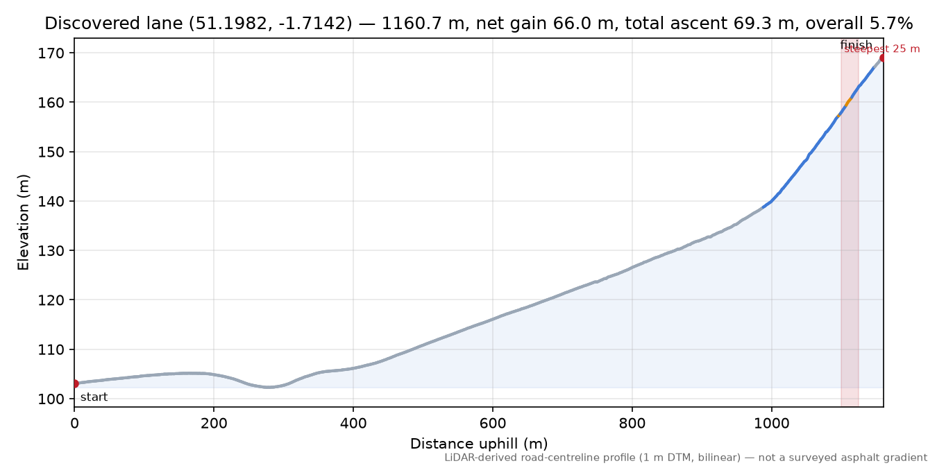 Discovered lane (51.1982, -1.7142) elevation profile