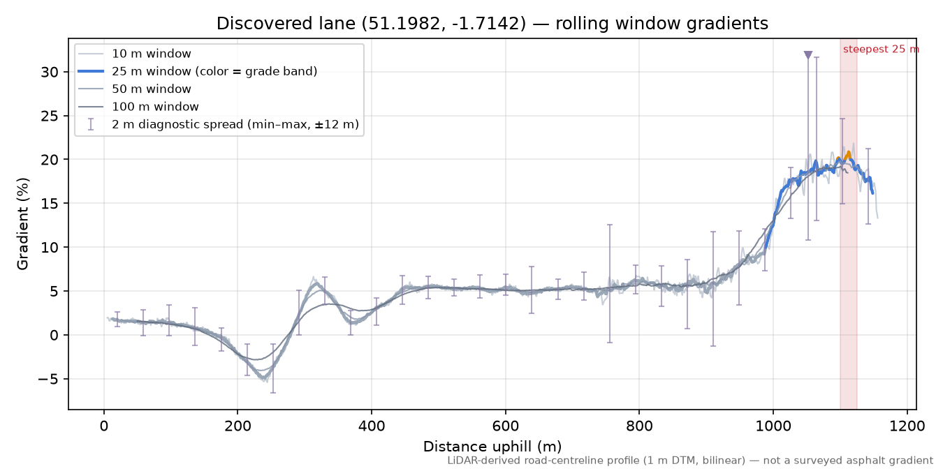 Discovered lane (51.1982, -1.7142) rolling gradient profile