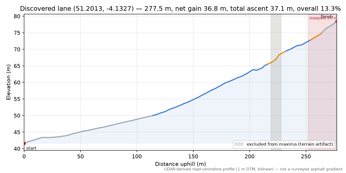 Discovered lane (51.2013, -4.1327) elevation profile