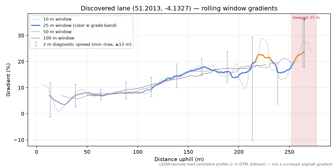 Discovered lane (51.2013, -4.1327) rolling gradient profile