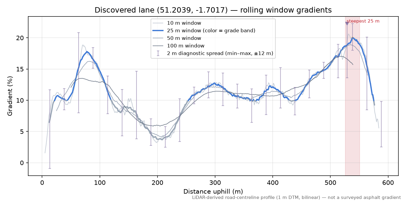 Discovered lane (51.2039, -1.7017) rolling gradient profile