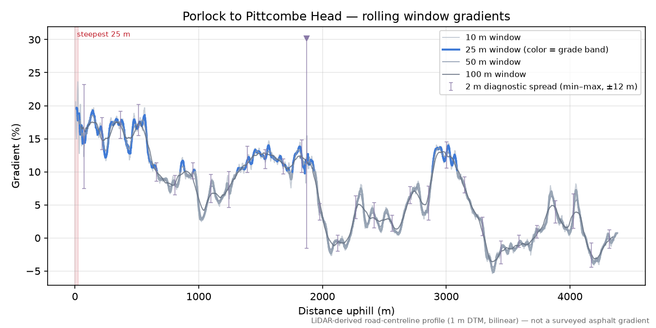 Porlock Hill rolling gradient profile