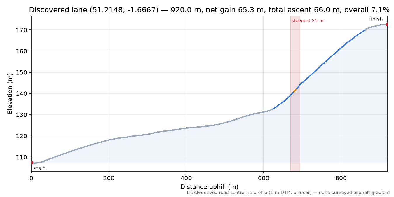 Discovered lane (51.2148, -1.6667) elevation profile