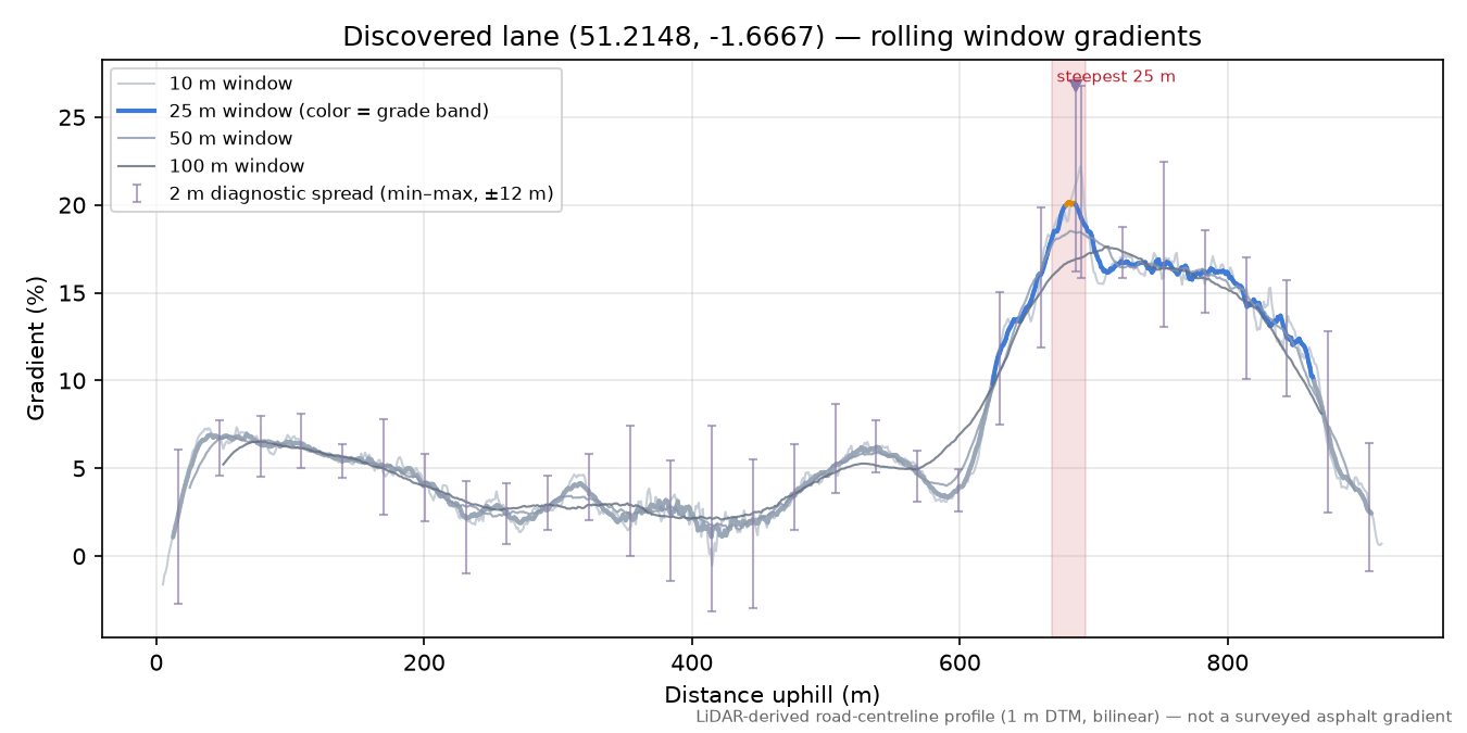 Discovered lane (51.2148, -1.6667) rolling gradient profile
