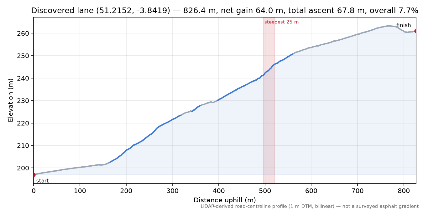 Discovered lane (51.2152, -3.8419) elevation profile