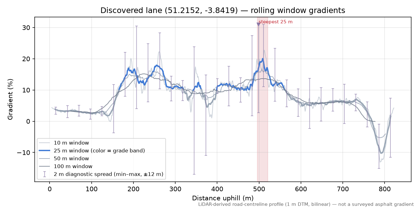 Discovered lane (51.2152, -3.8419) rolling gradient profile