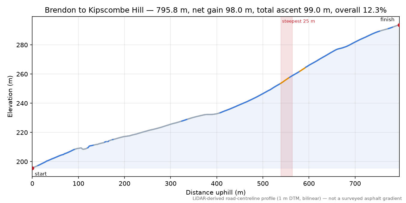 Brendon to Kipscombe Hill elevation profile