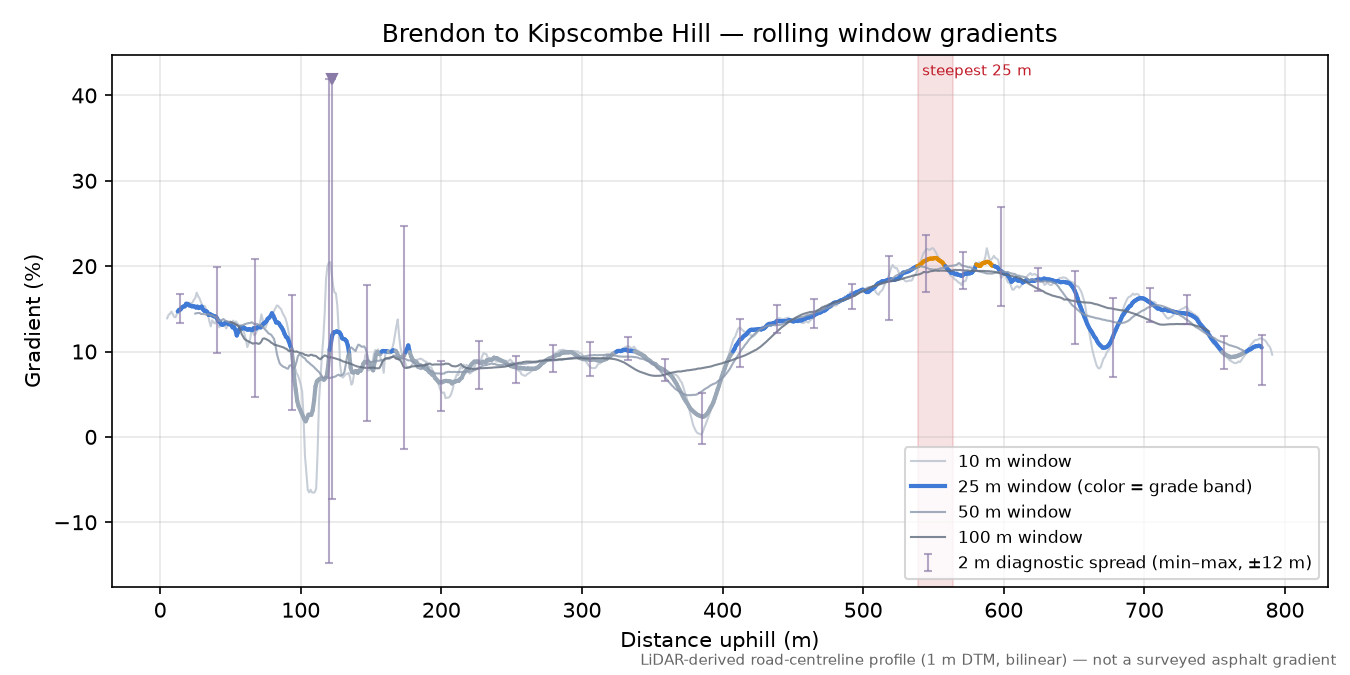 Brendon to Kipscombe Hill rolling gradient profile