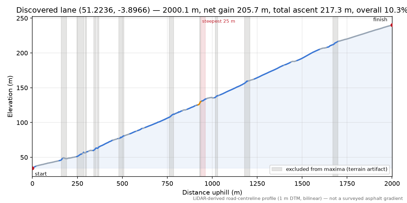 Discovered lane (51.2236, -3.8966) elevation profile