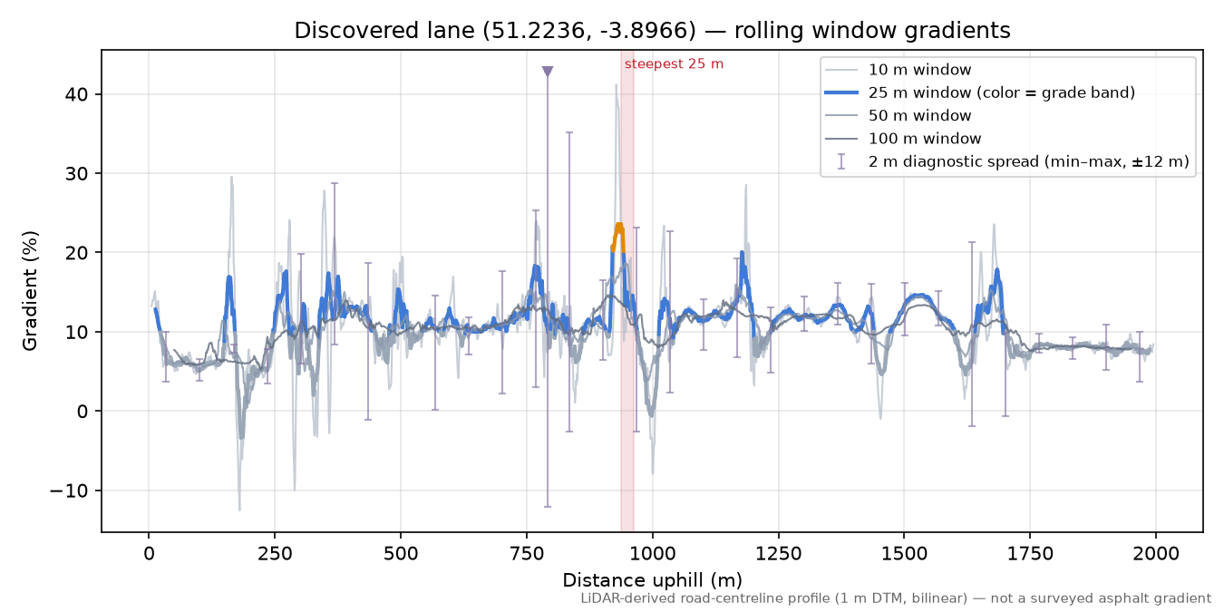 Discovered lane (51.2236, -3.8966) rolling gradient profile
