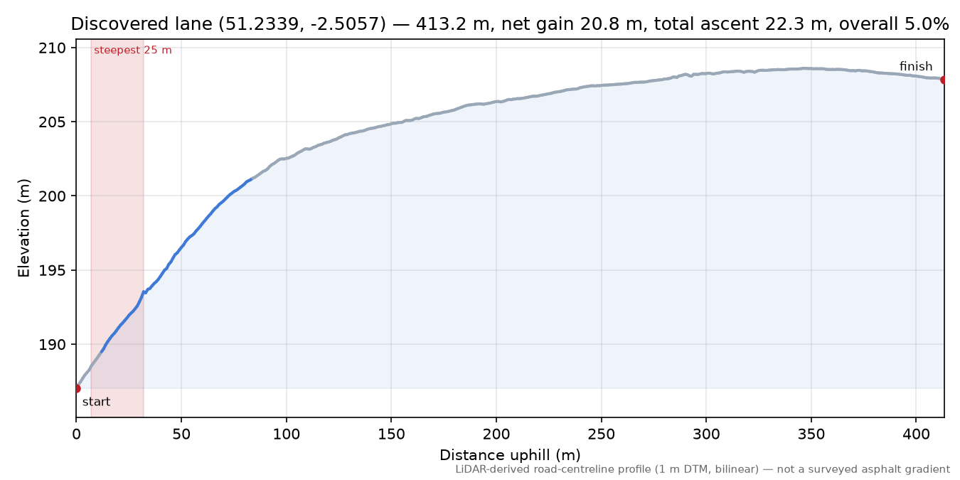 Discovered lane (51.2339, -2.5057) elevation profile