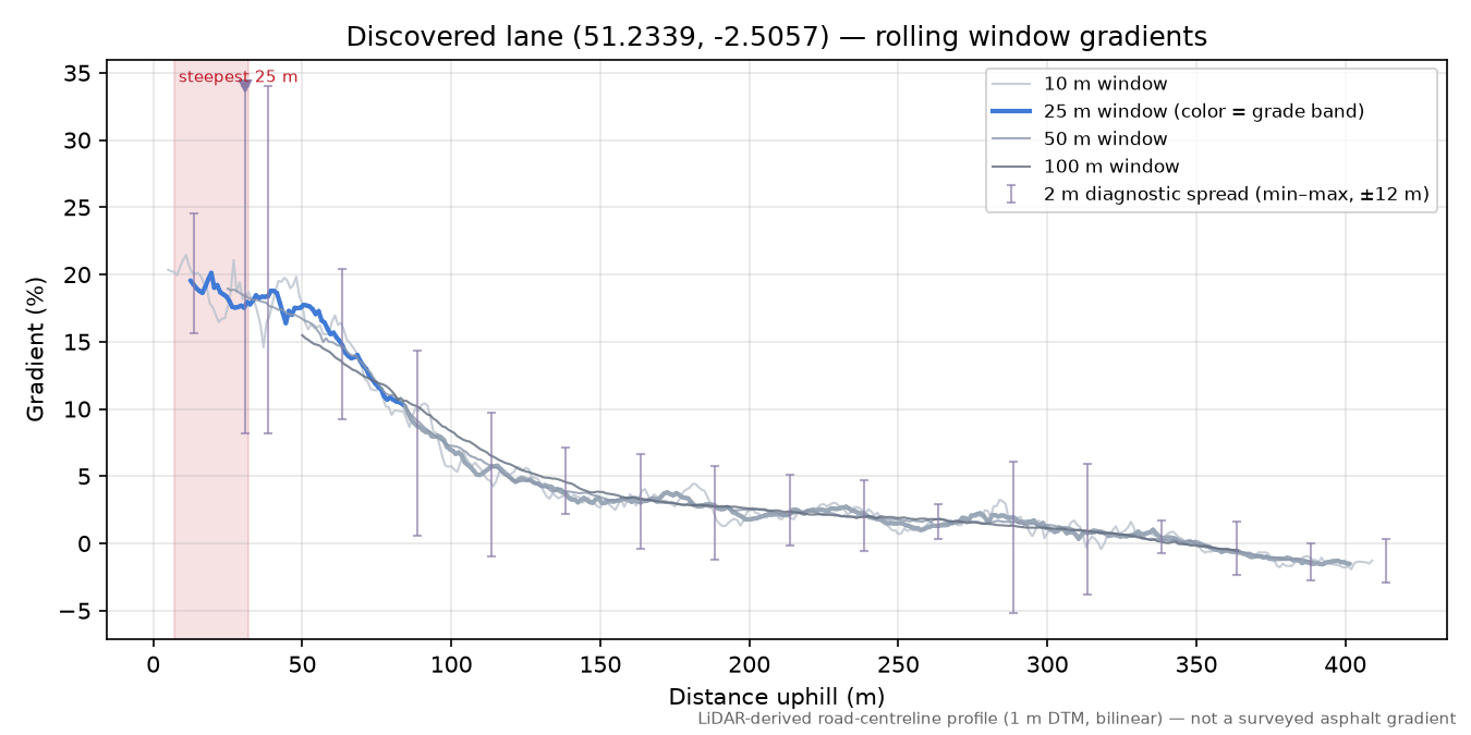 Discovered lane (51.2339, -2.5057) rolling gradient profile