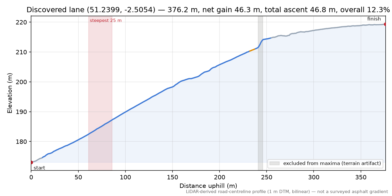 Discovered lane (51.2399, -2.5054) elevation profile