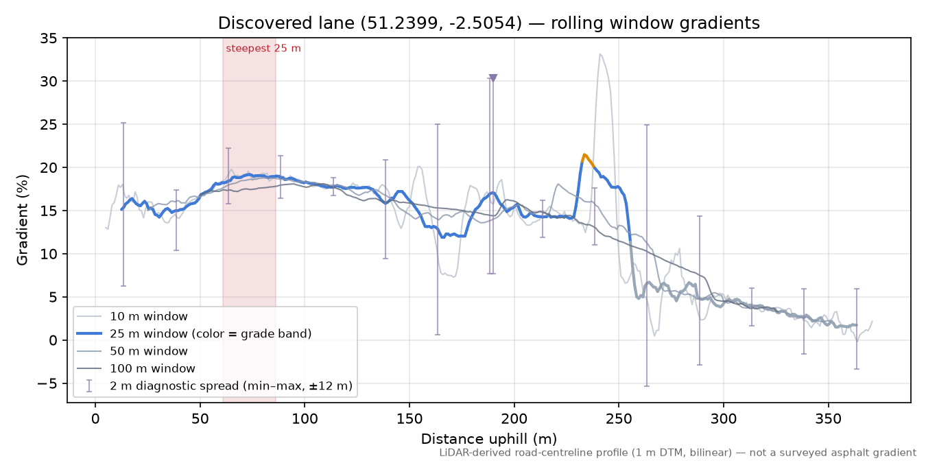 Discovered lane (51.2399, -2.5054) rolling gradient profile