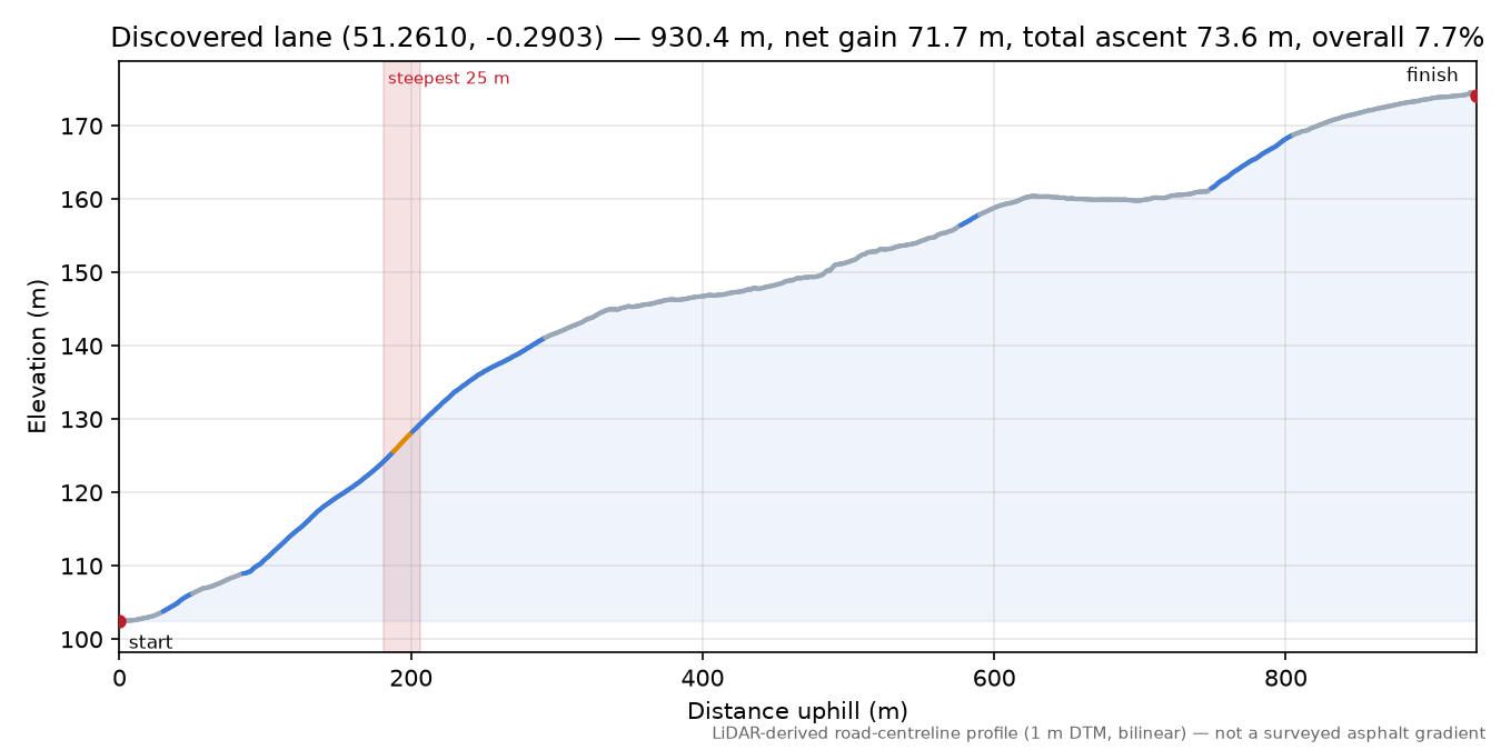 Discovered lane (51.2610, -0.2903) elevation profile
