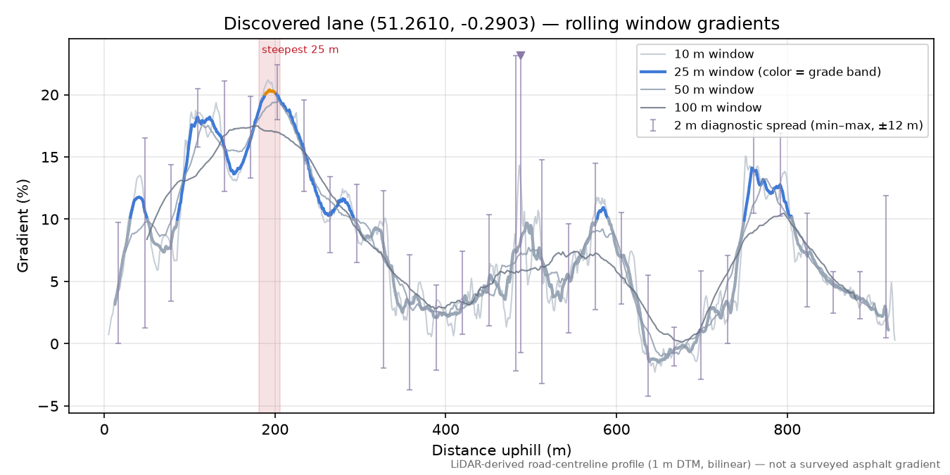 Discovered lane (51.2610, -0.2903) rolling gradient profile